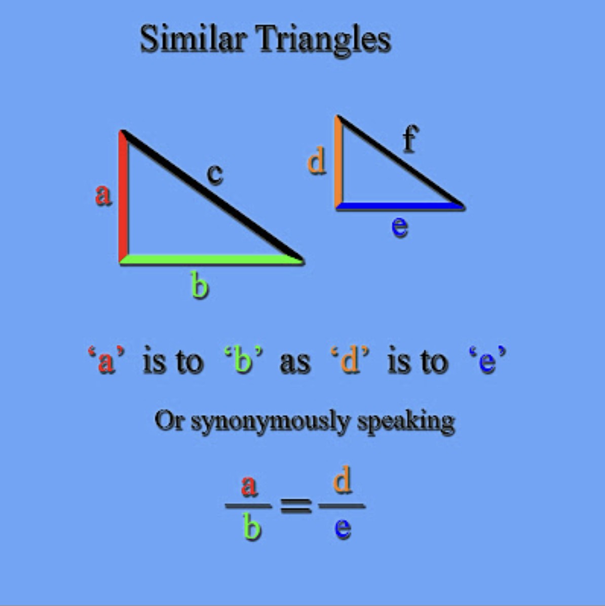 Two similar right triangles on a blue field, the first with sides a, b and c, the second with sides d, e and f, above the statement that a is to b as d is to e