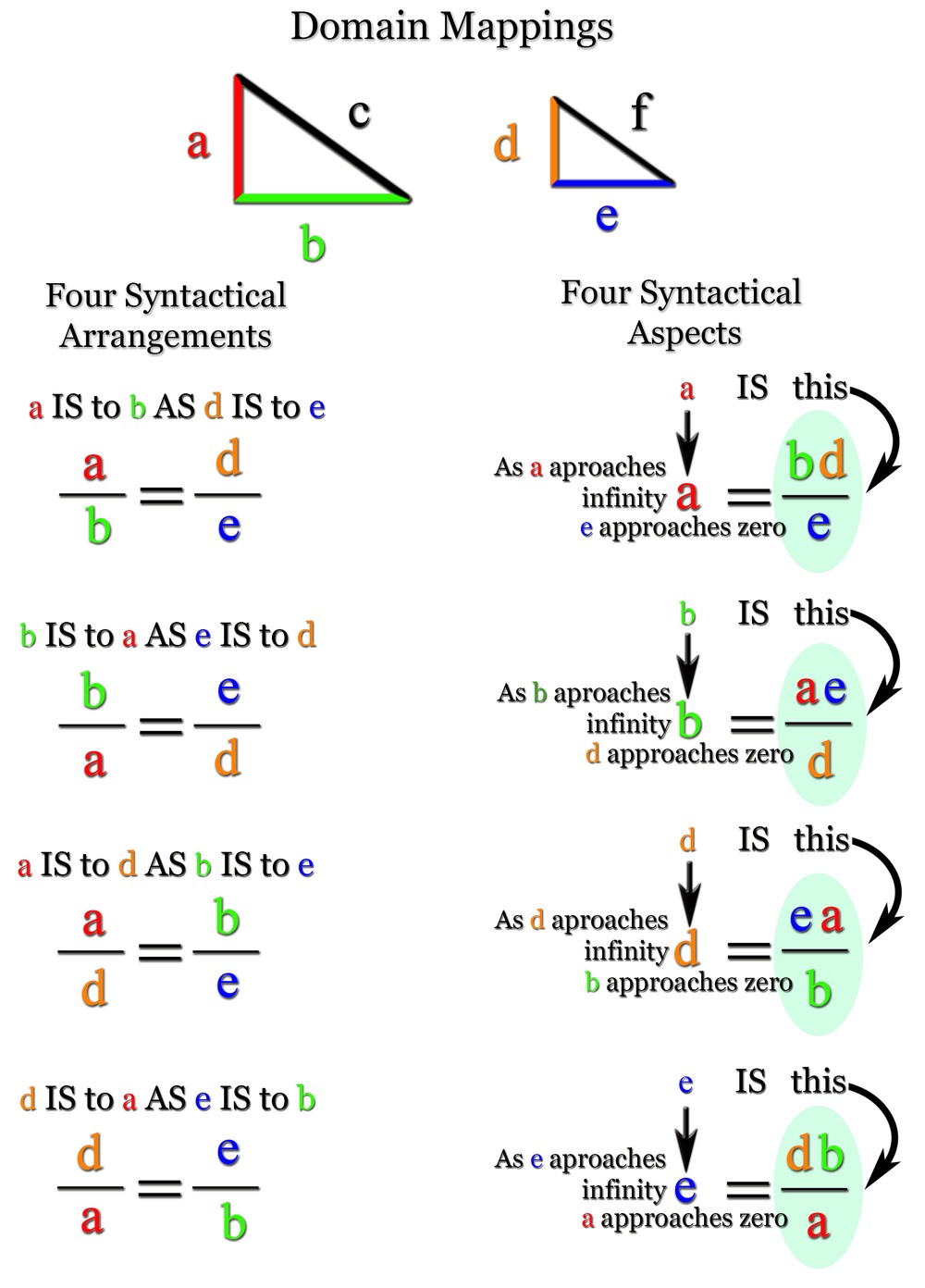 Domain mappings — the four syntactical arrangements of the proportion on the left, and on the right the four syntactical aspects showing which term approaches zero as each term approaches infinity