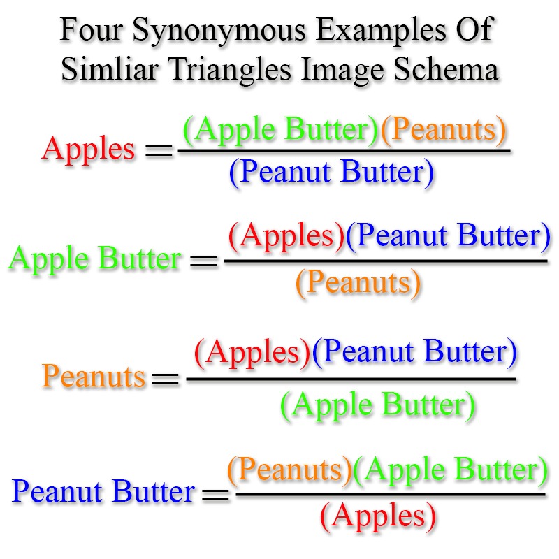 Four synonymous examples of the similar triangles image schema — Apples equals Apple Butter times Peanuts over Peanut Butter, and the three other solved forms, colour coded